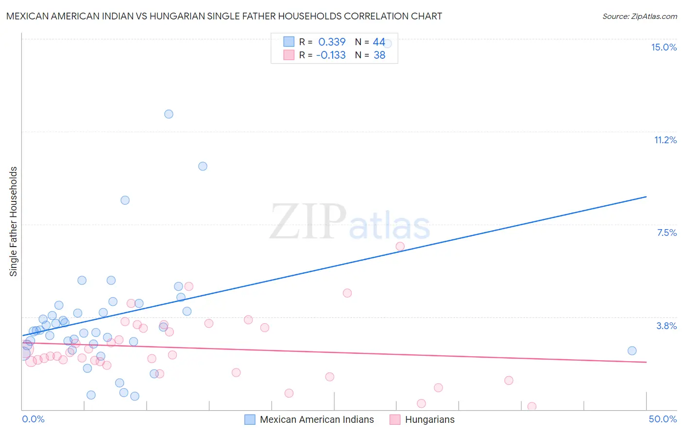 Mexican American Indian vs Hungarian Single Father Households