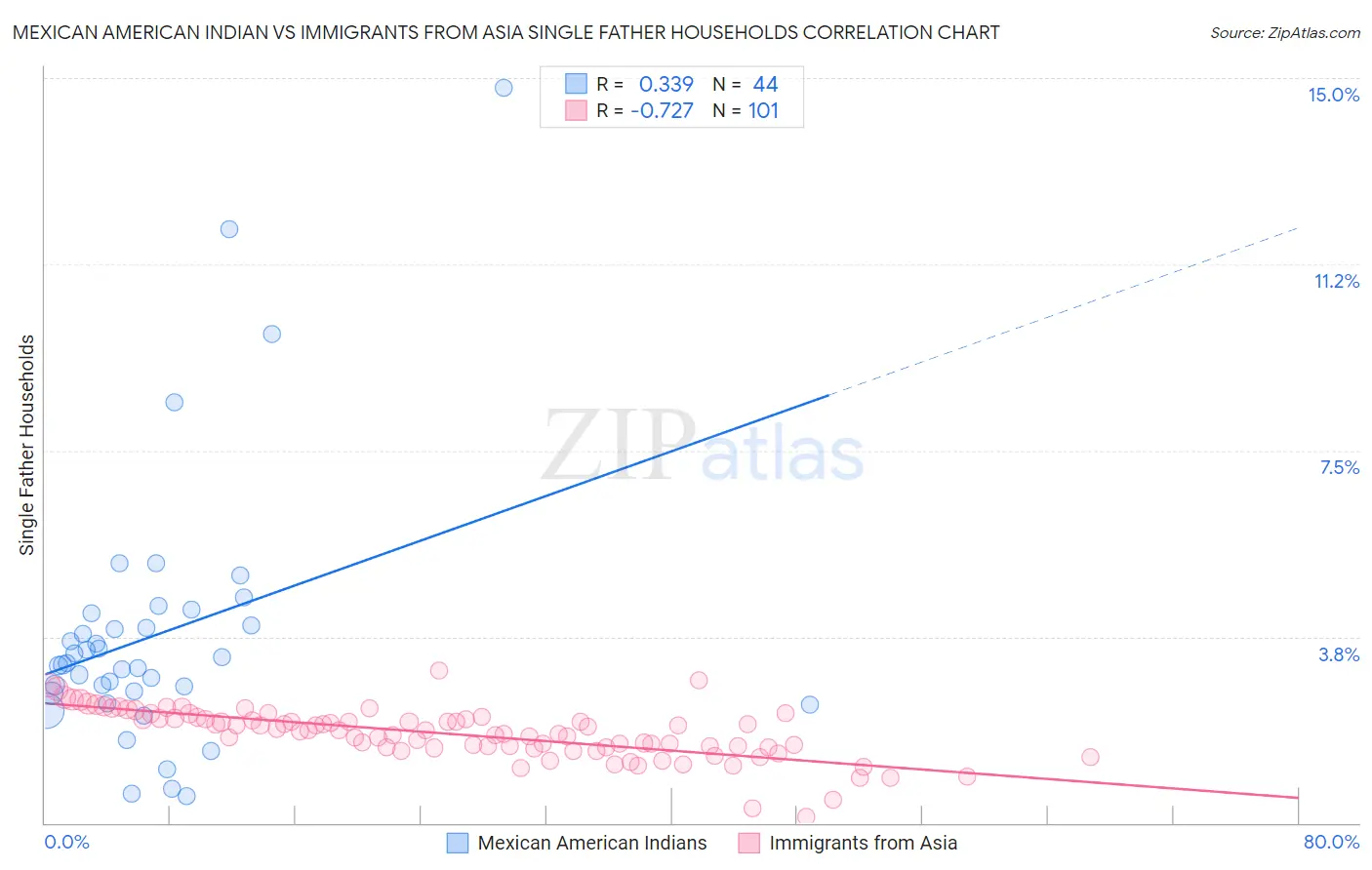 Mexican American Indian vs Immigrants from Asia Single Father Households