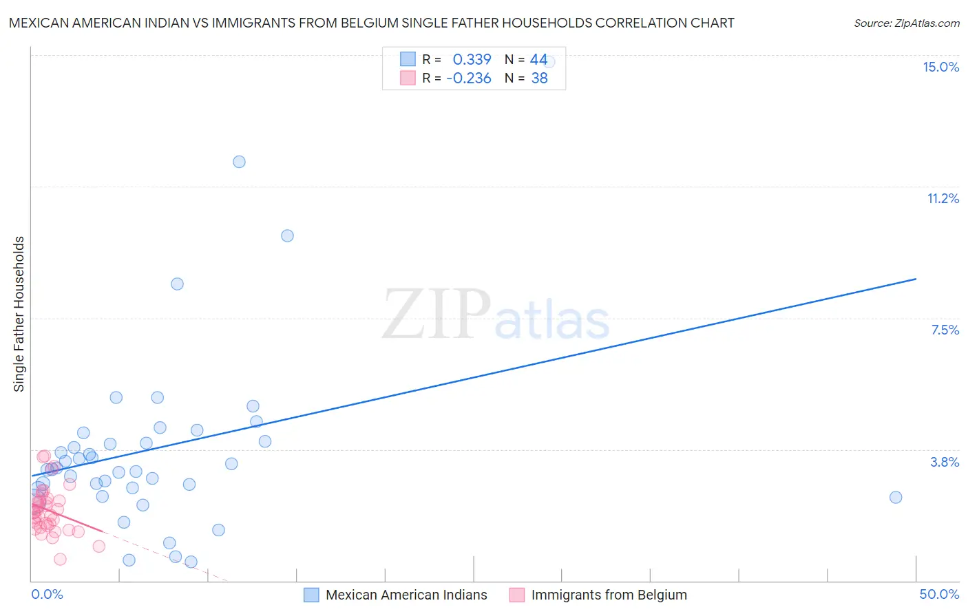 Mexican American Indian vs Immigrants from Belgium Single Father Households