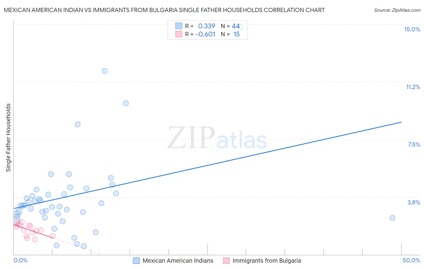Mexican American Indian vs Immigrants from Bulgaria Single Father Households