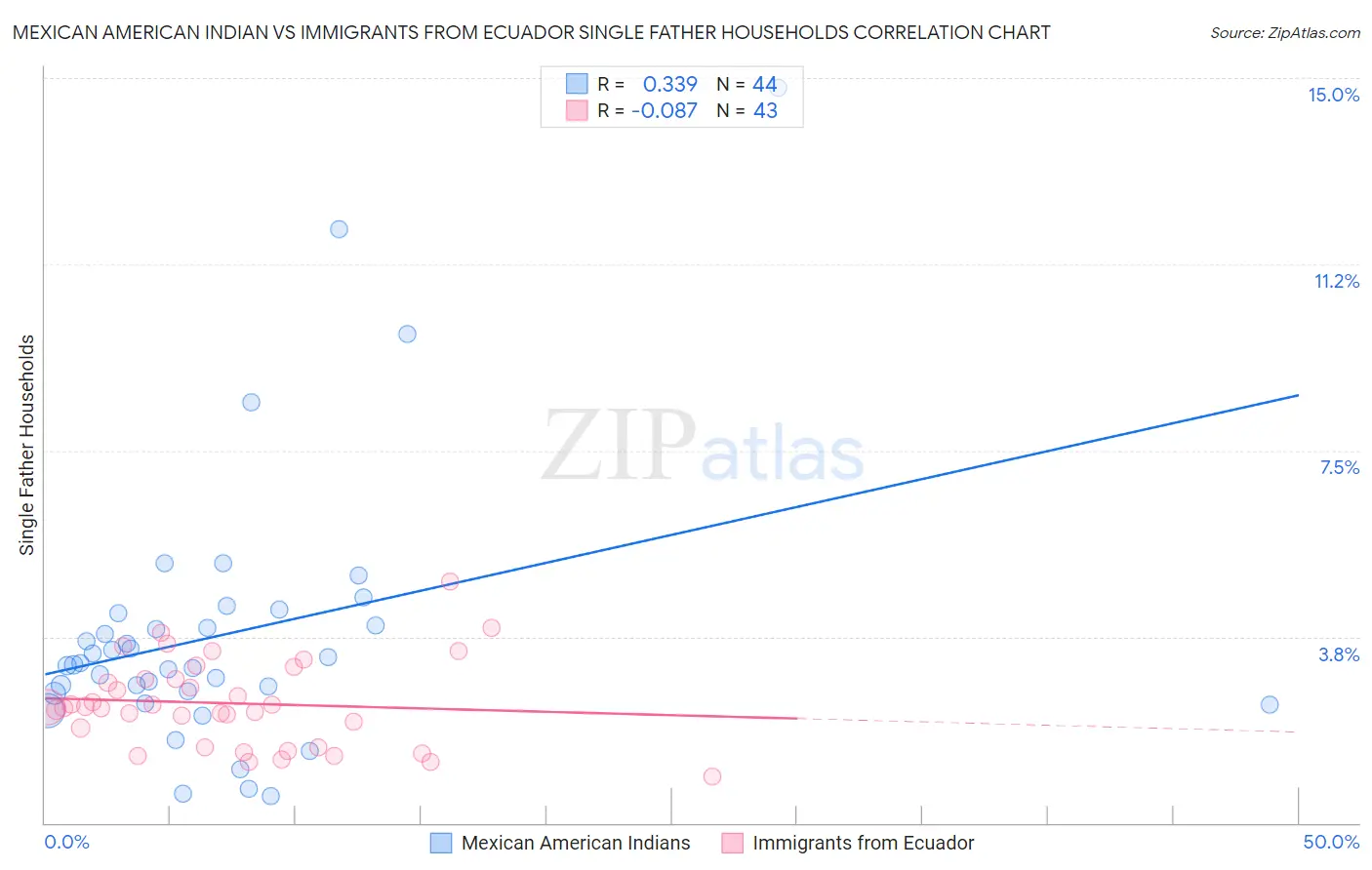 Mexican American Indian vs Immigrants from Ecuador Single Father Households