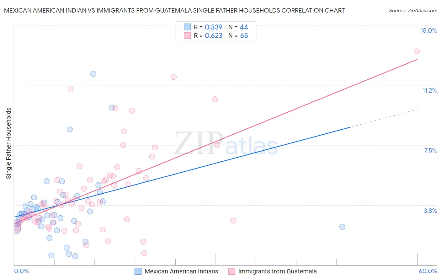 Mexican American Indian vs Immigrants from Guatemala Single Father Households