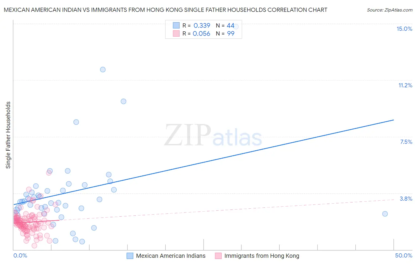 Mexican American Indian vs Immigrants from Hong Kong Single Father Households