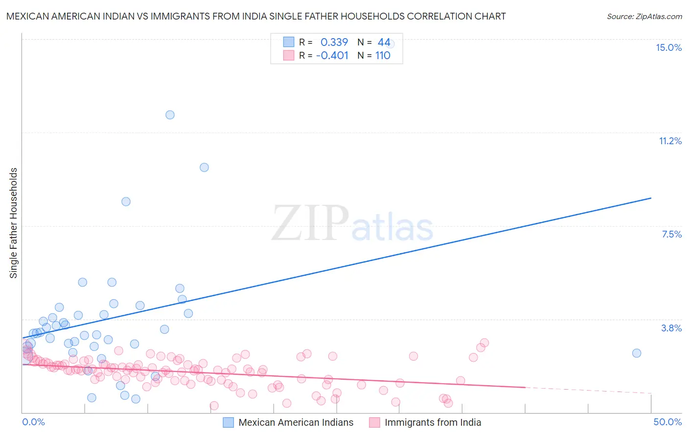 Mexican American Indian vs Immigrants from India Single Father Households