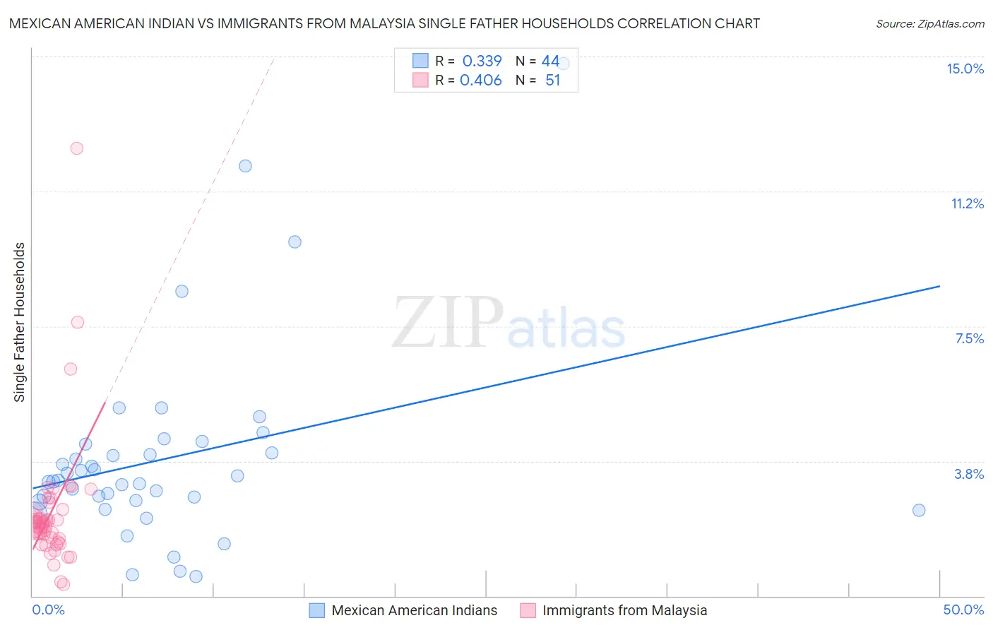Mexican American Indian vs Immigrants from Malaysia Single Father Households