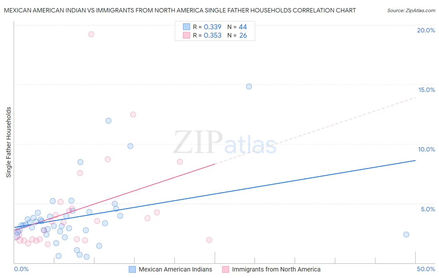 Mexican American Indian vs Immigrants from North America Single Father Households