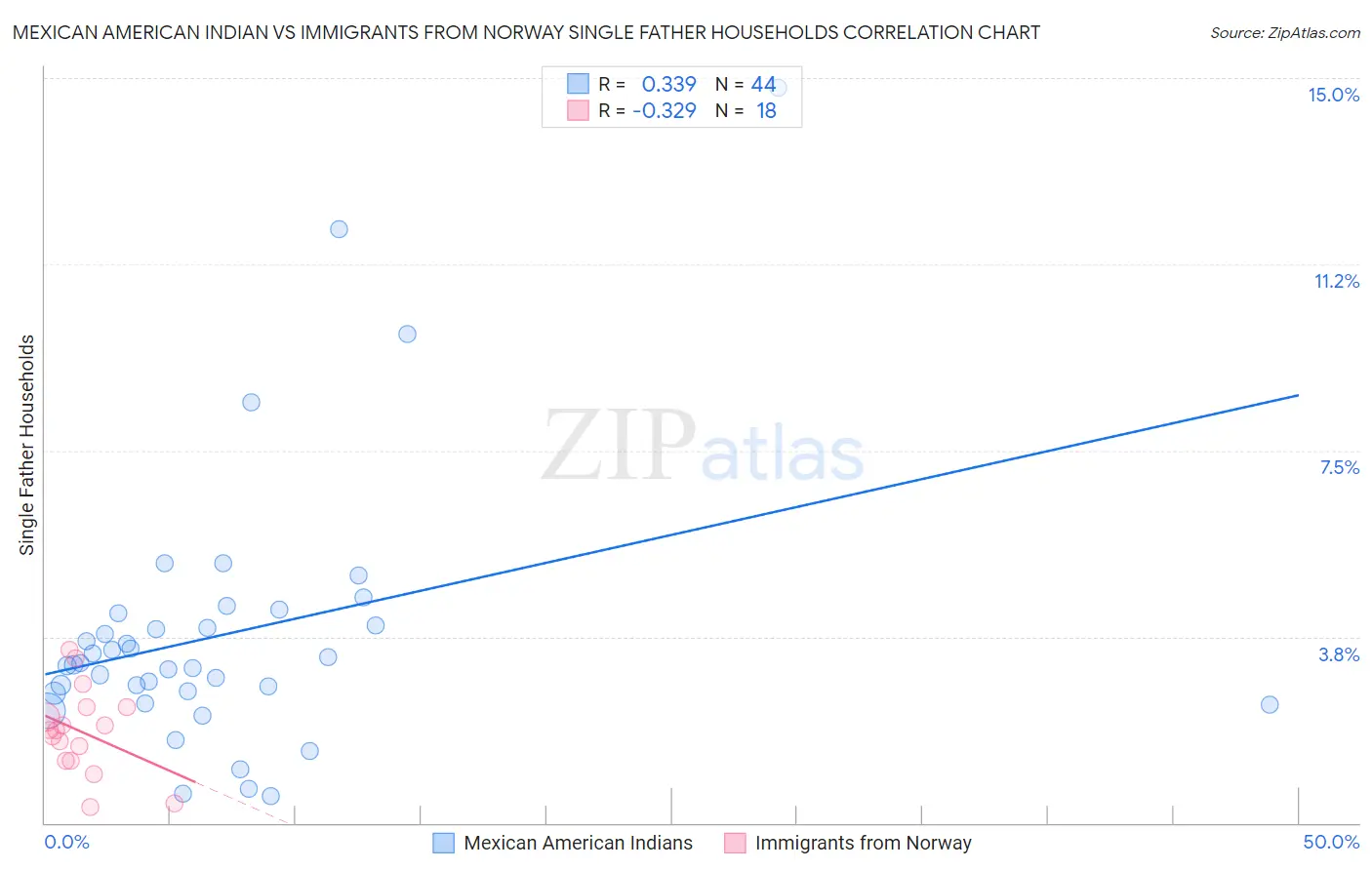 Mexican American Indian vs Immigrants from Norway Single Father Households