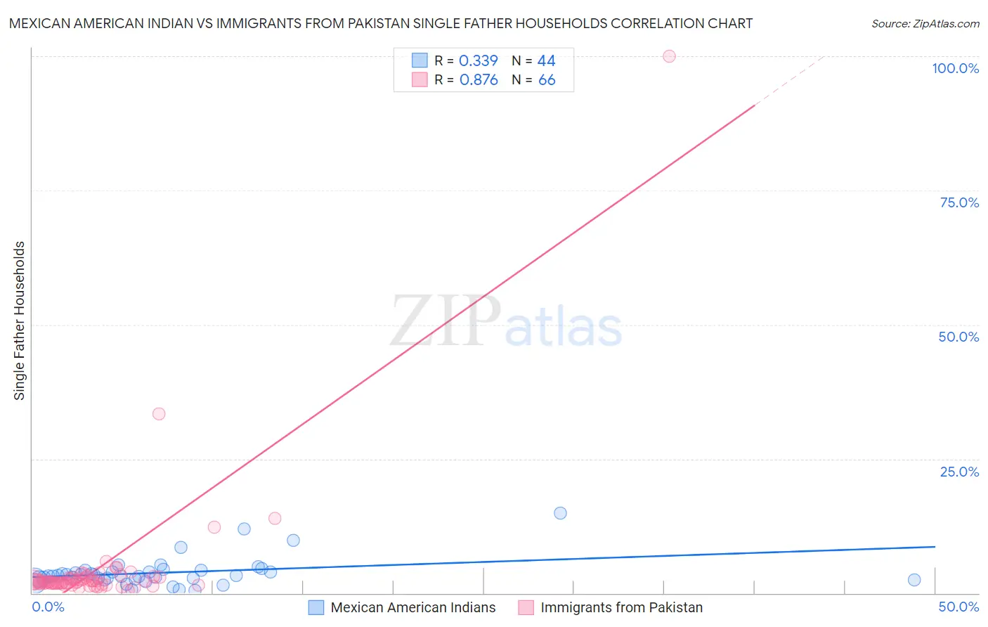 Mexican American Indian vs Immigrants from Pakistan Single Father Households