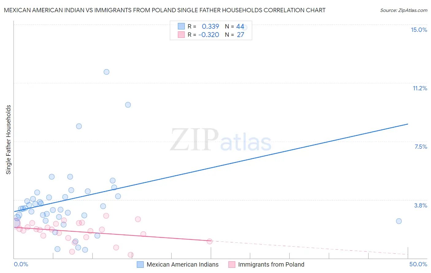 Mexican American Indian vs Immigrants from Poland Single Father Households