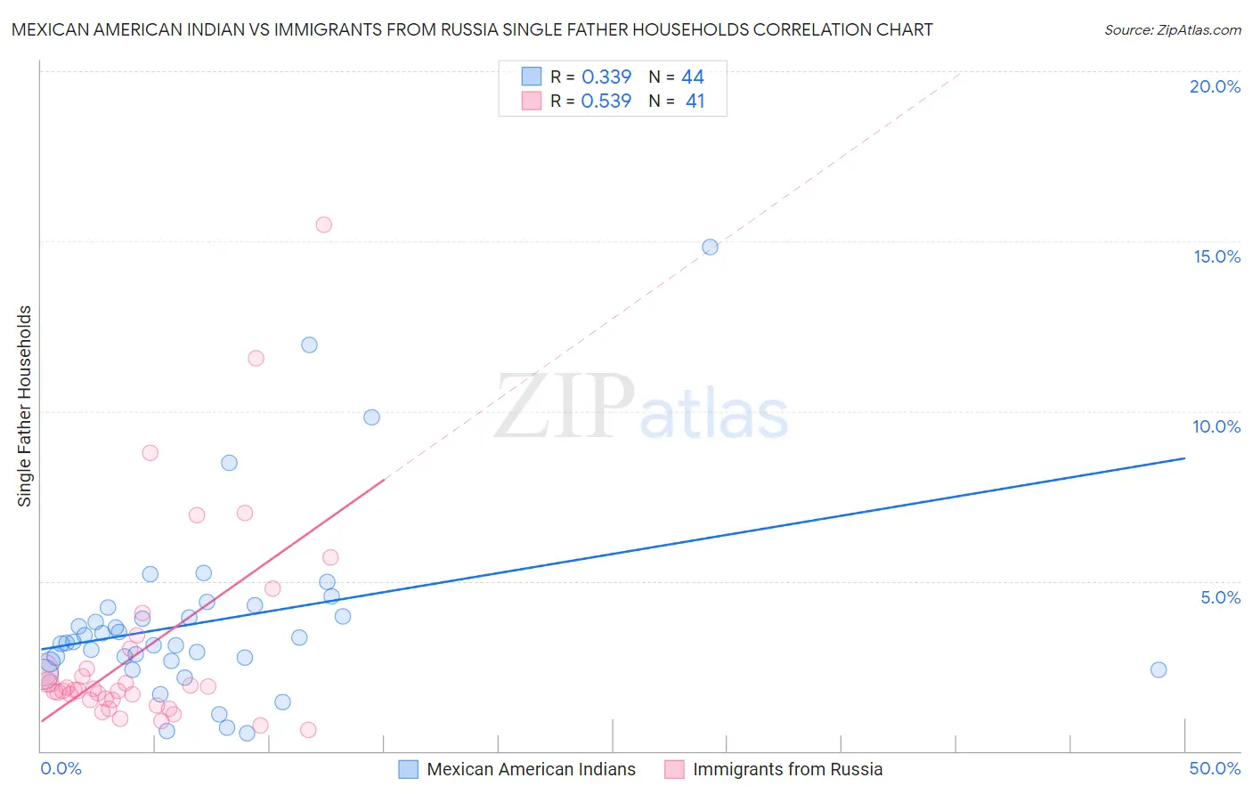 Mexican American Indian vs Immigrants from Russia Single Father Households