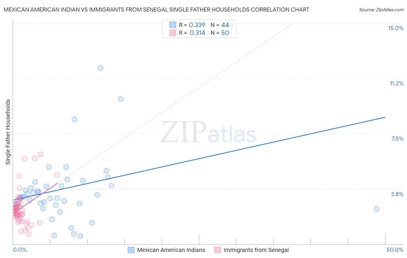 Mexican American Indian vs Immigrants from Senegal Single Father Households