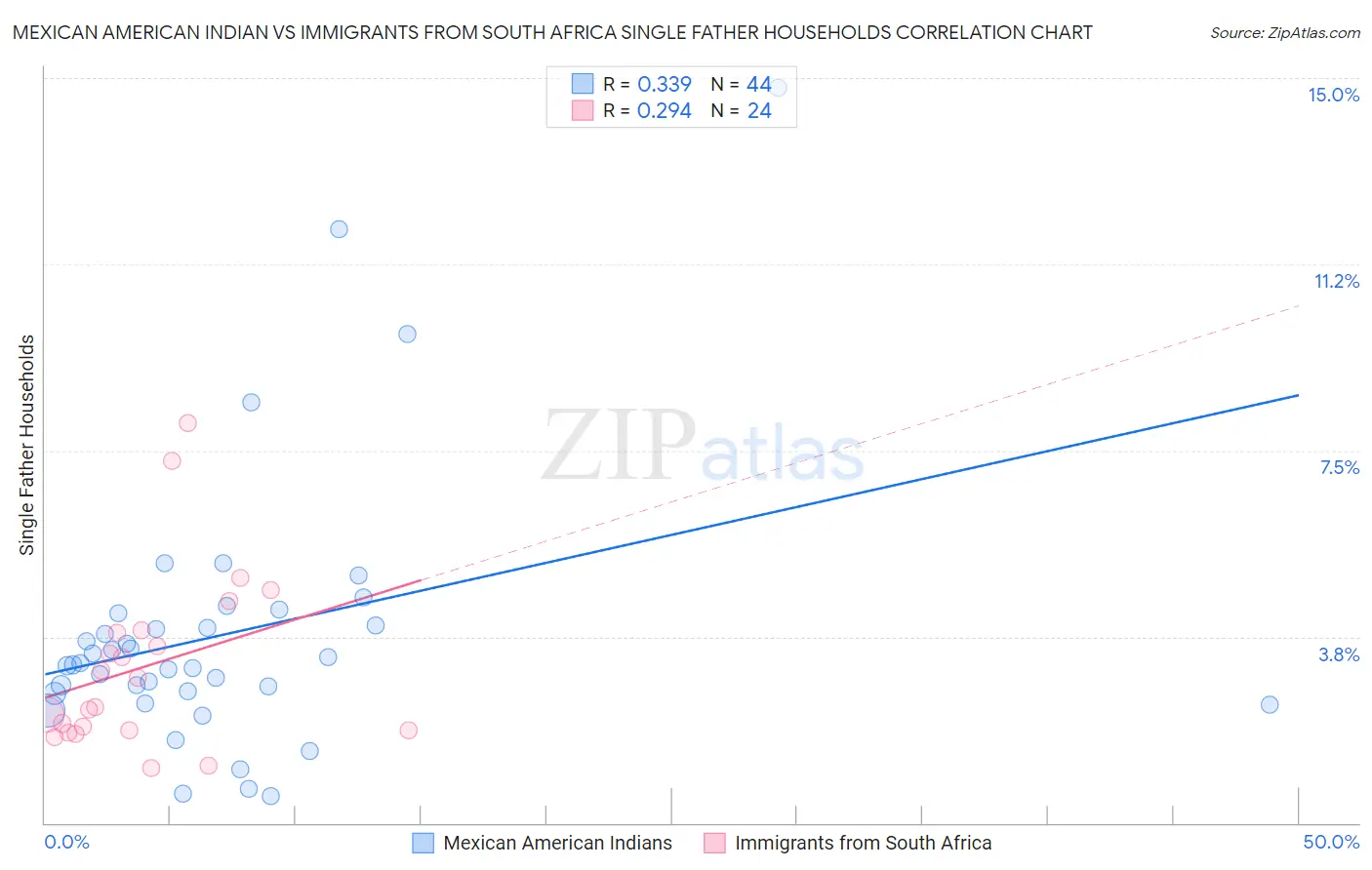 Mexican American Indian vs Immigrants from South Africa Single Father Households