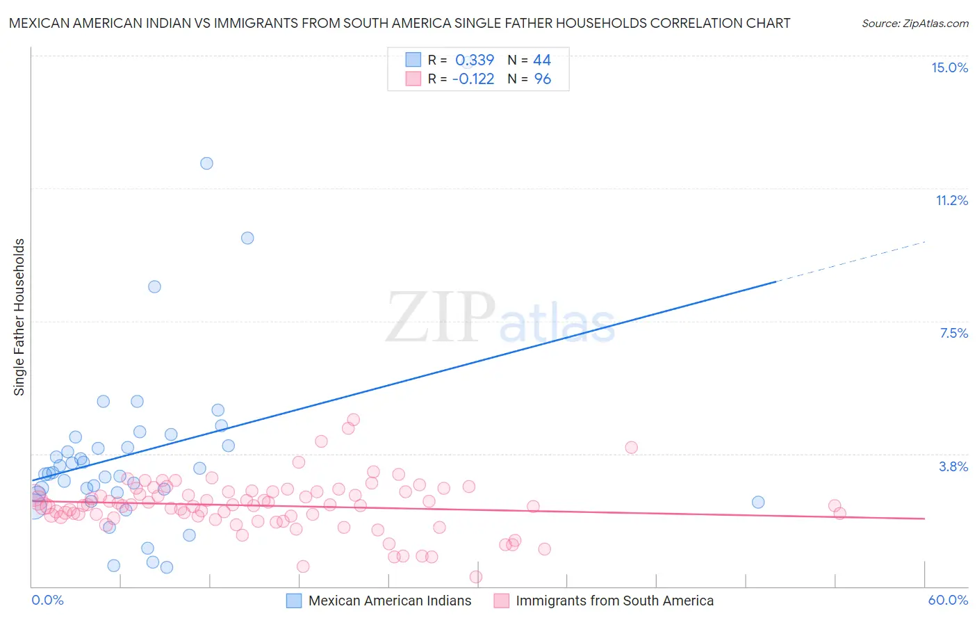 Mexican American Indian vs Immigrants from South America Single Father Households