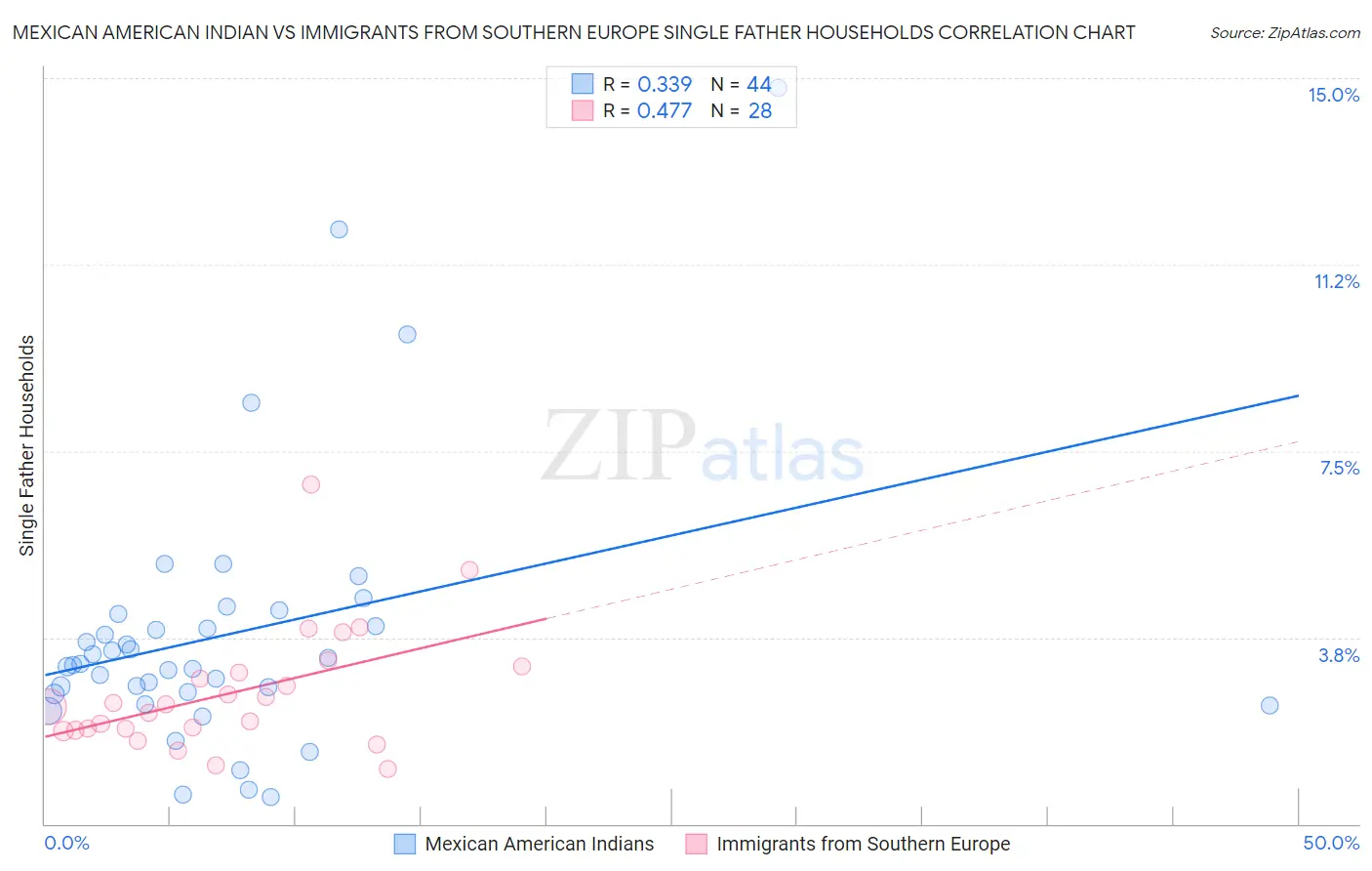 Mexican American Indian vs Immigrants from Southern Europe Single Father Households