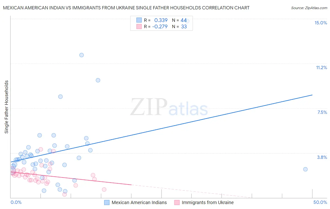 Mexican American Indian vs Immigrants from Ukraine Single Father Households