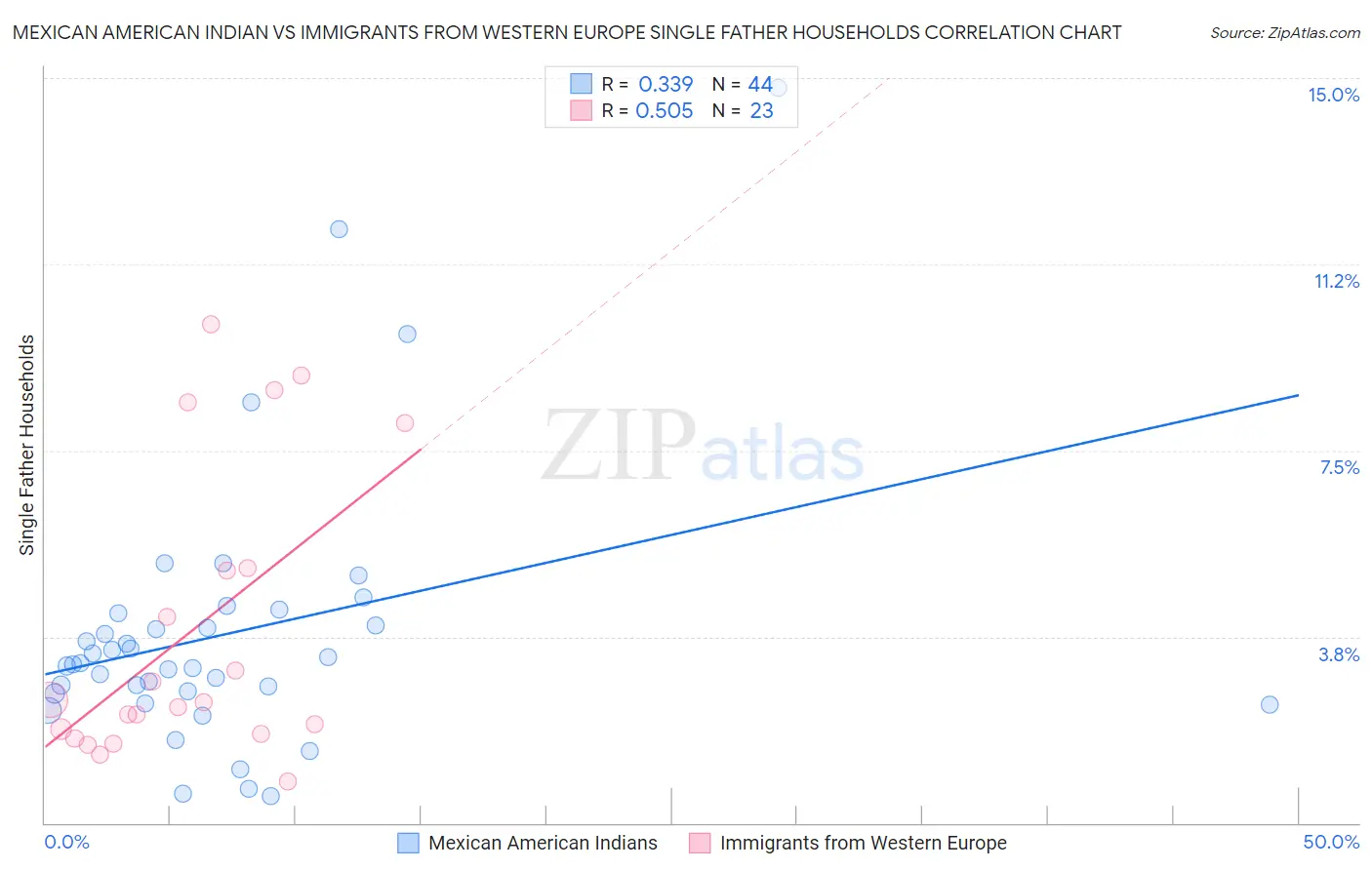 Mexican American Indian vs Immigrants from Western Europe Single Father Households