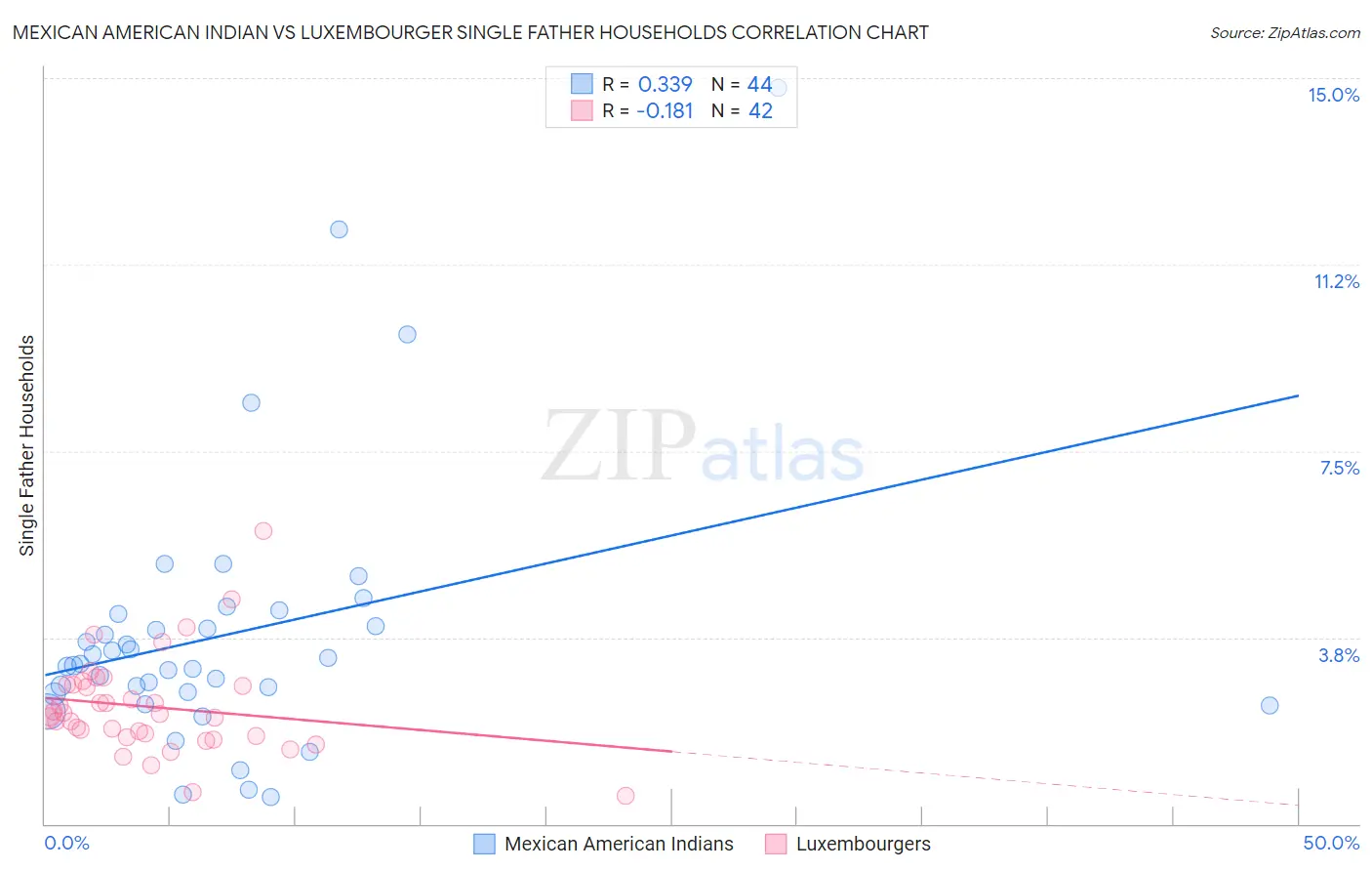 Mexican American Indian vs Luxembourger Single Father Households