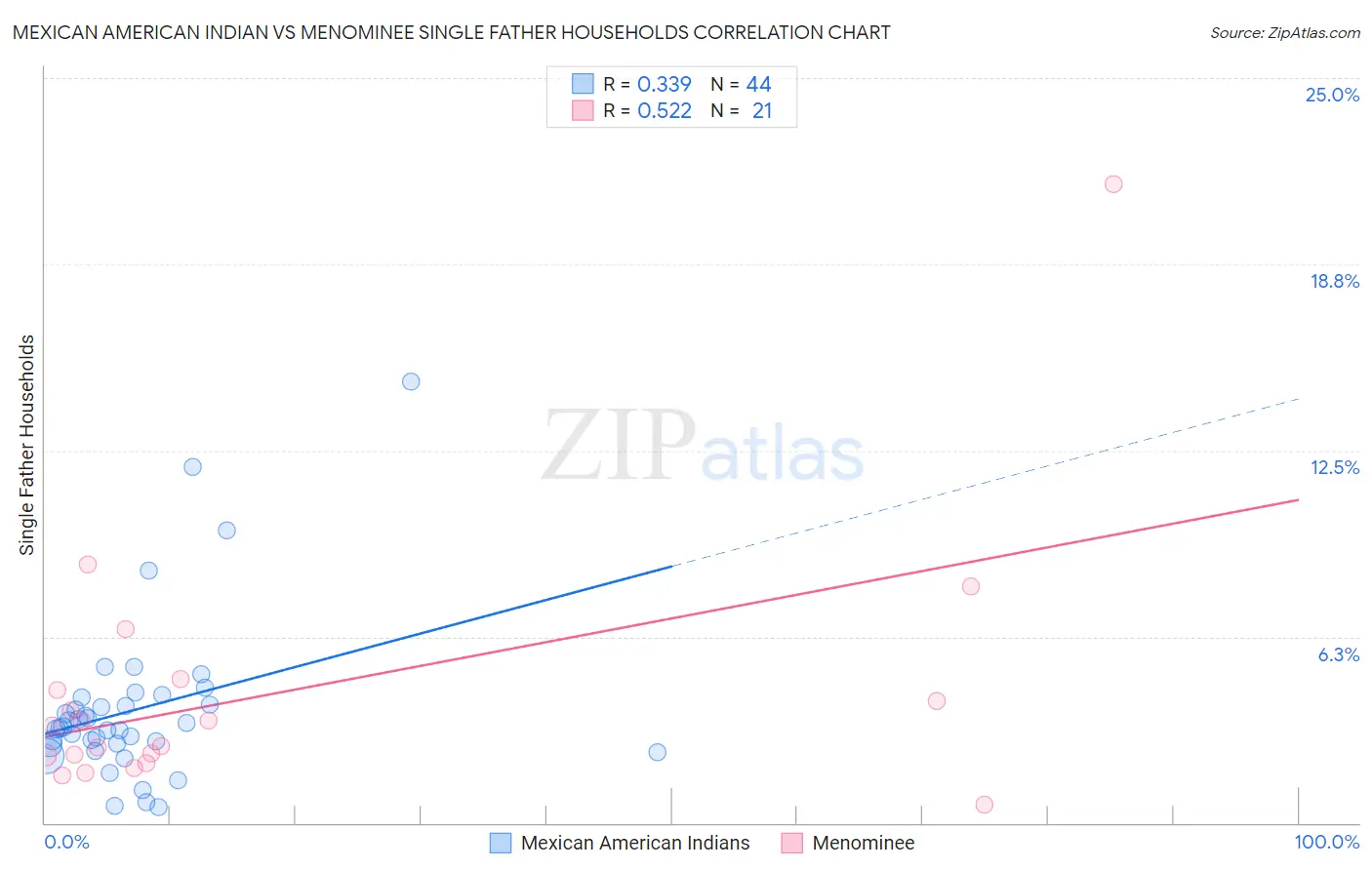 Mexican American Indian vs Menominee Single Father Households