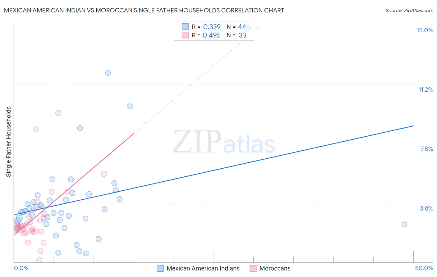 Mexican American Indian vs Moroccan Single Father Households