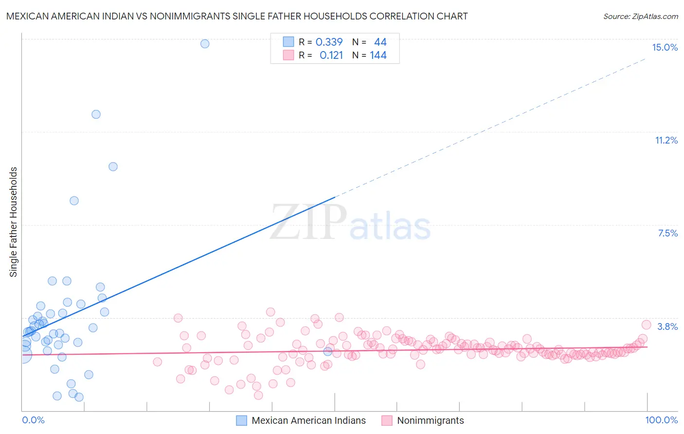 Mexican American Indian vs Nonimmigrants Single Father Households