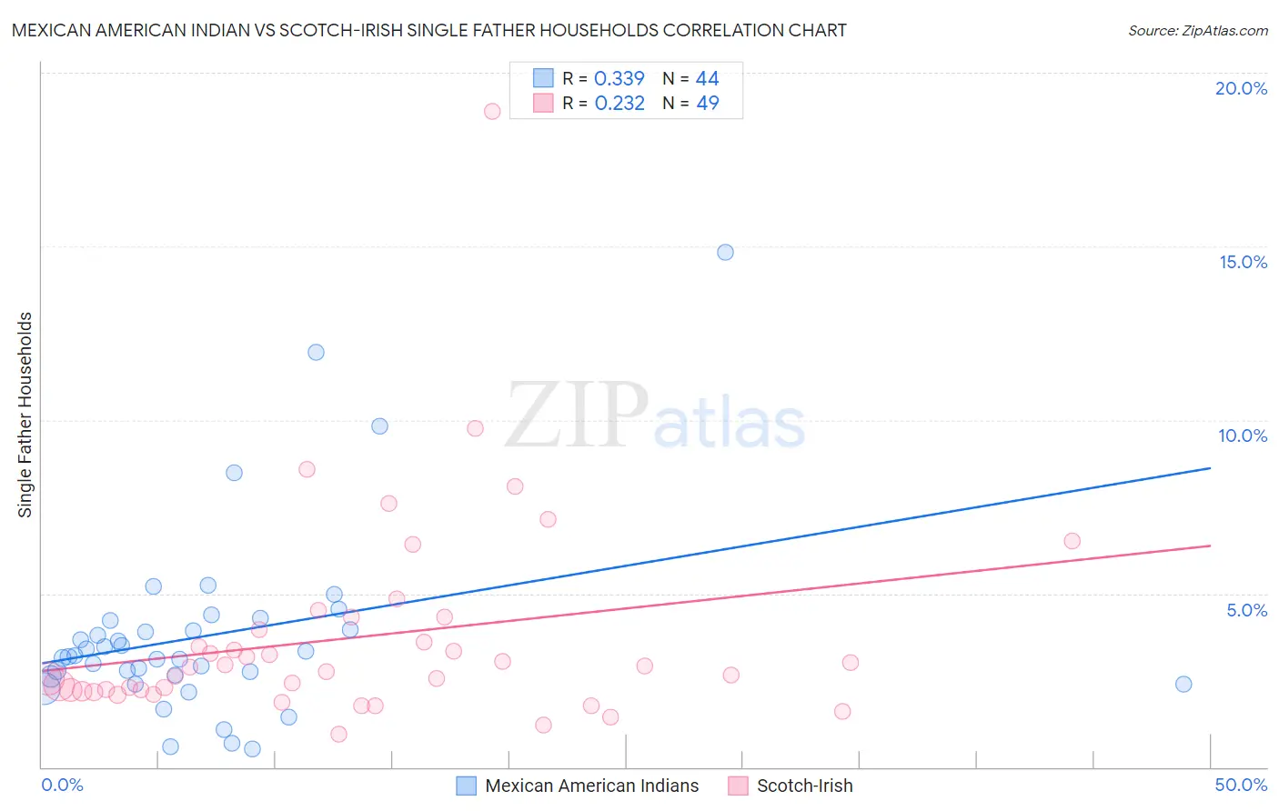 Mexican American Indian vs Scotch-Irish Single Father Households