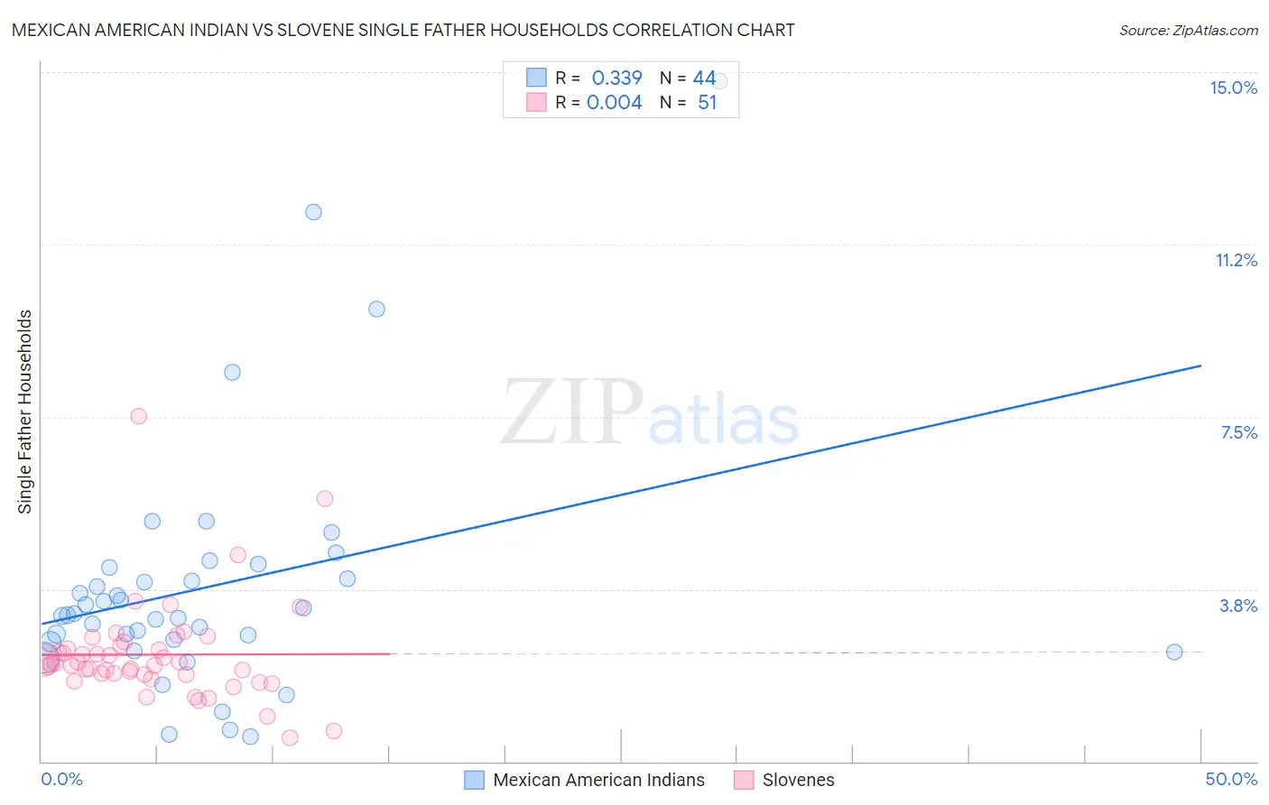 Mexican American Indian vs Slovene Single Father Households