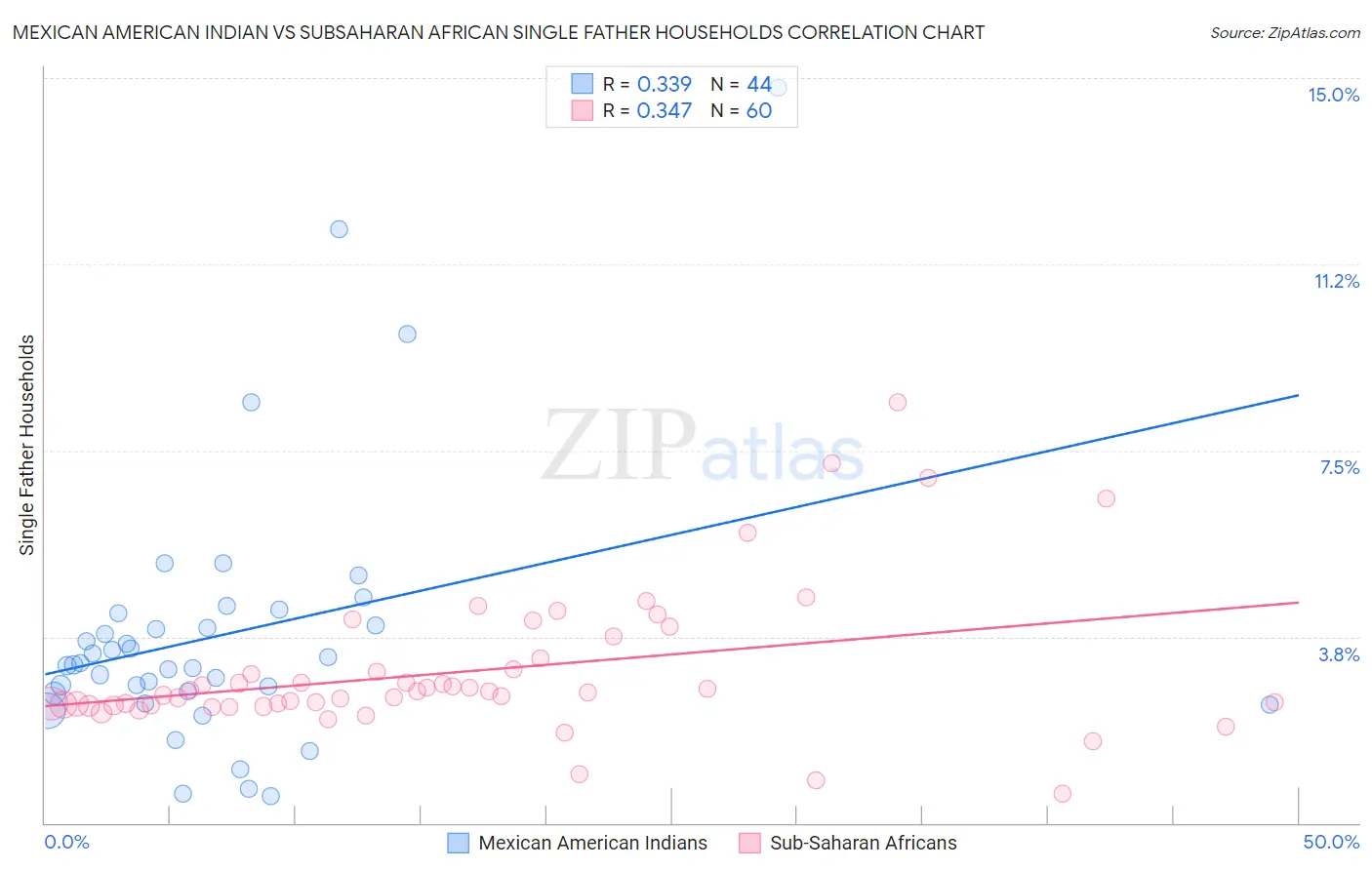 Mexican American Indian vs Subsaharan African Single Father Households