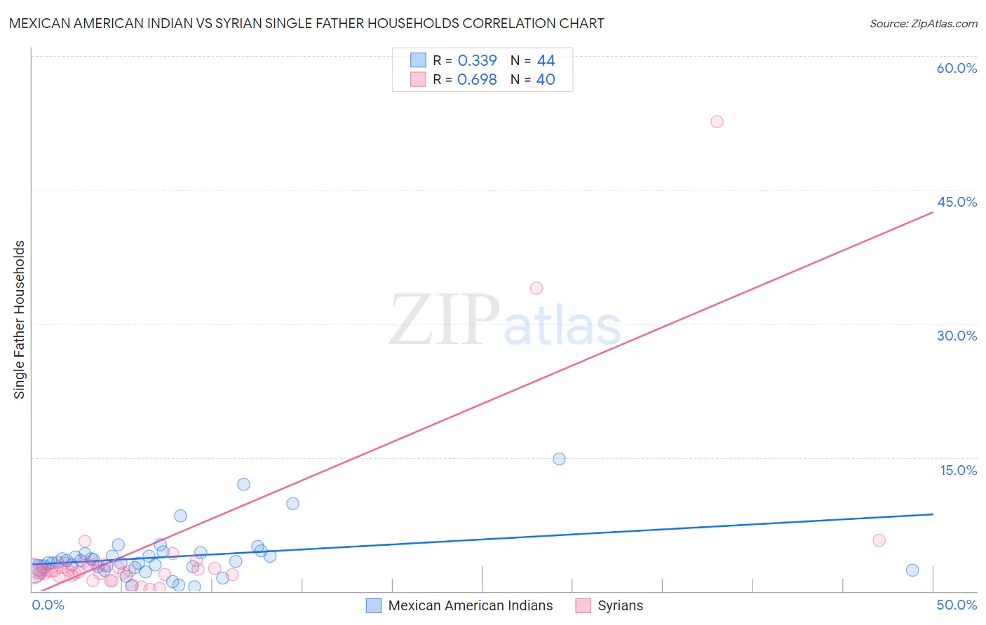 Mexican American Indian vs Syrian Single Father Households