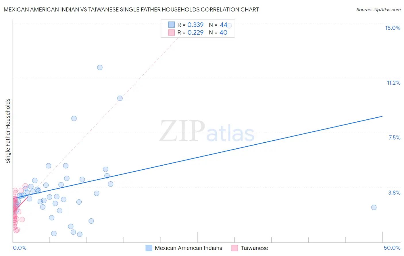 Mexican American Indian vs Taiwanese Single Father Households