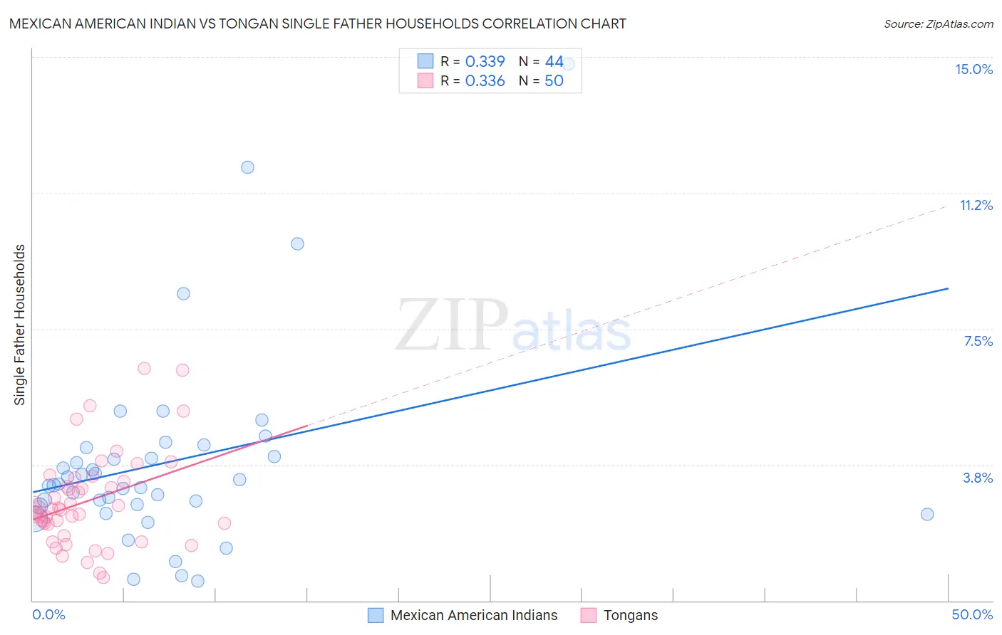 Mexican American Indian vs Tongan Single Father Households