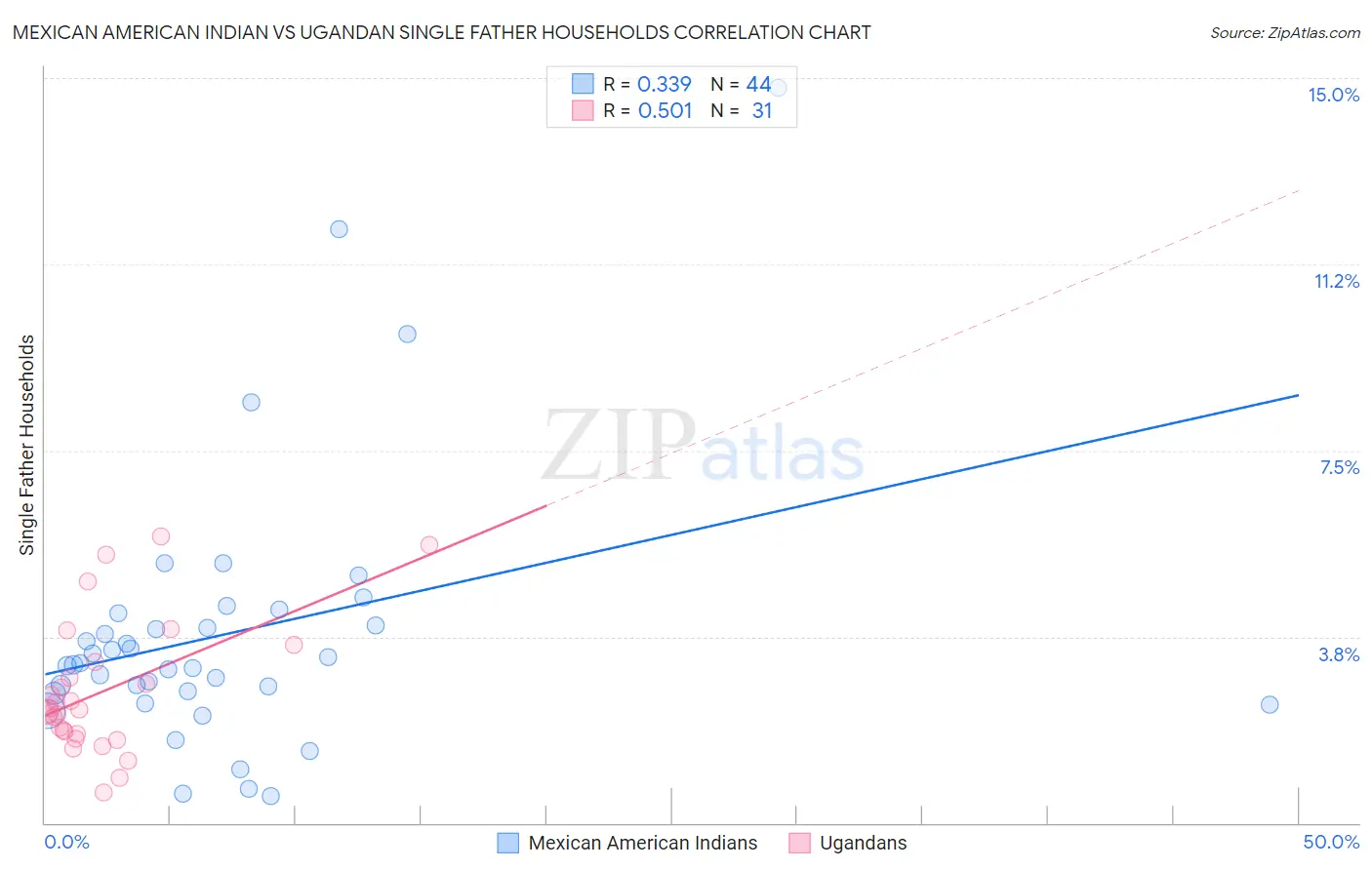 Mexican American Indian vs Ugandan Single Father Households