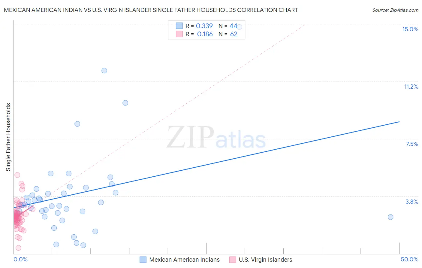 Mexican American Indian vs U.S. Virgin Islander Single Father Households