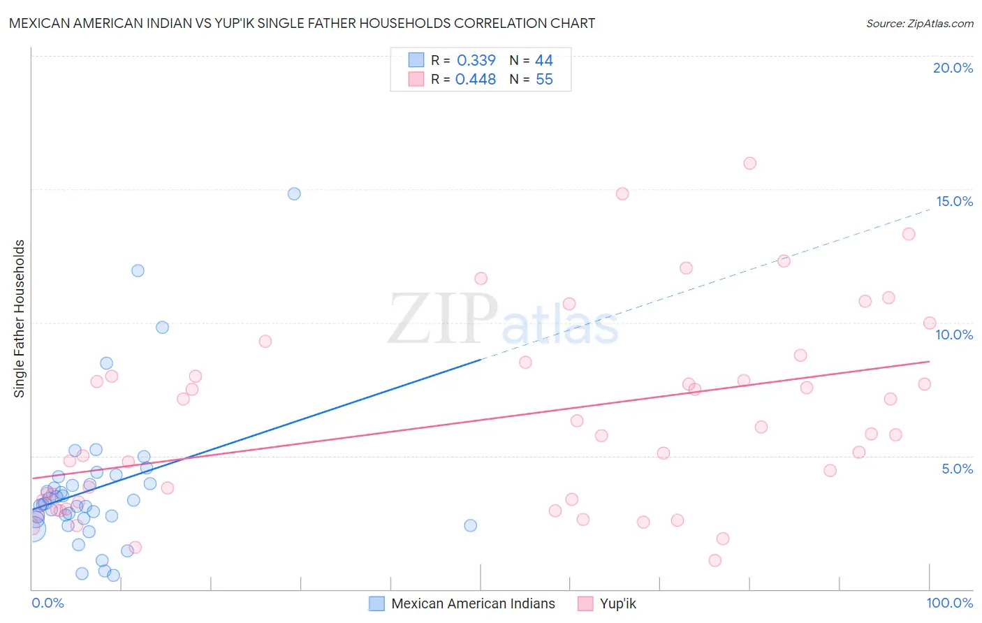 Mexican American Indian vs Yup'ik Single Father Households