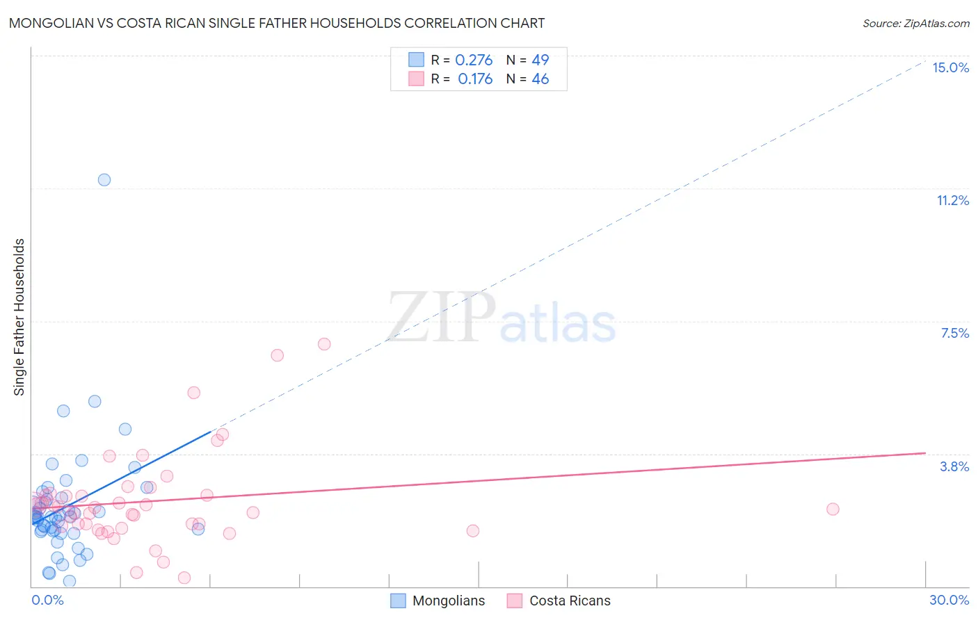 Mongolian vs Costa Rican Single Father Households