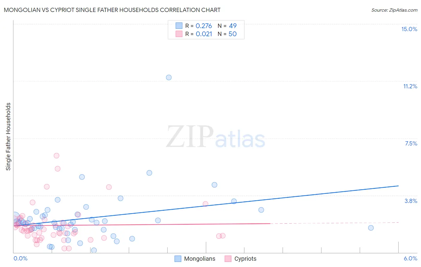 Mongolian vs Cypriot Single Father Households