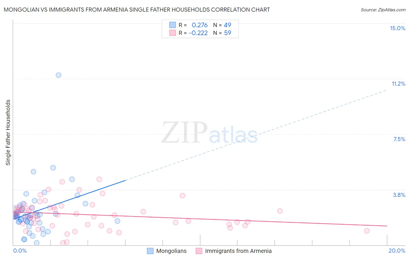 Mongolian vs Immigrants from Armenia Single Father Households