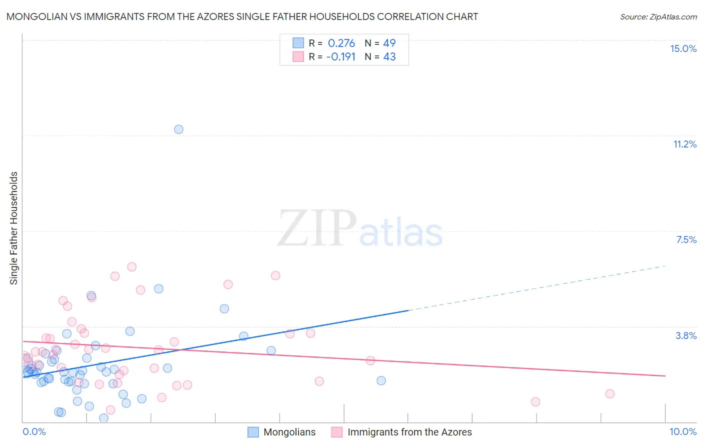 Mongolian vs Immigrants from the Azores Single Father Households