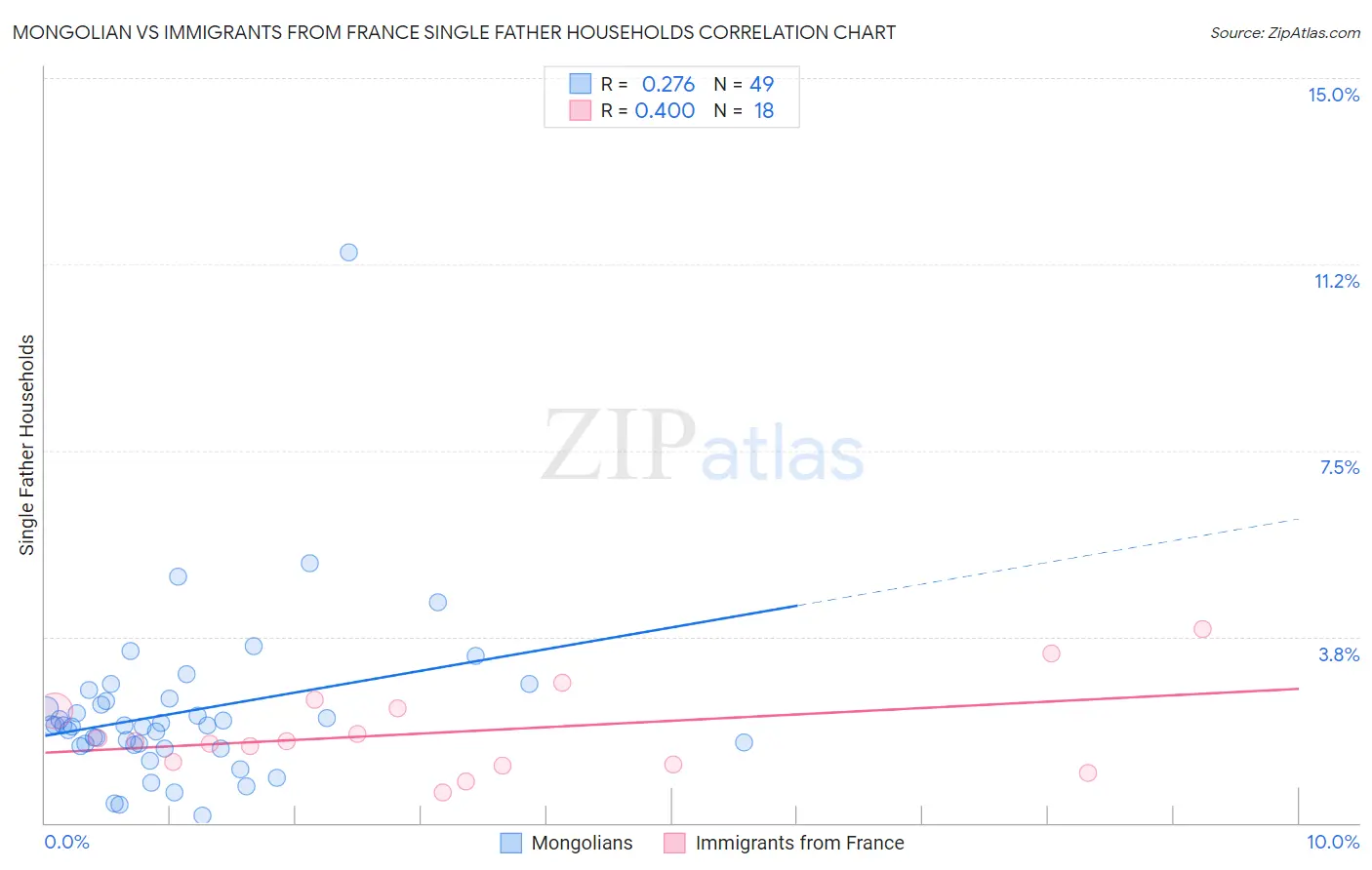 Mongolian vs Immigrants from France Single Father Households