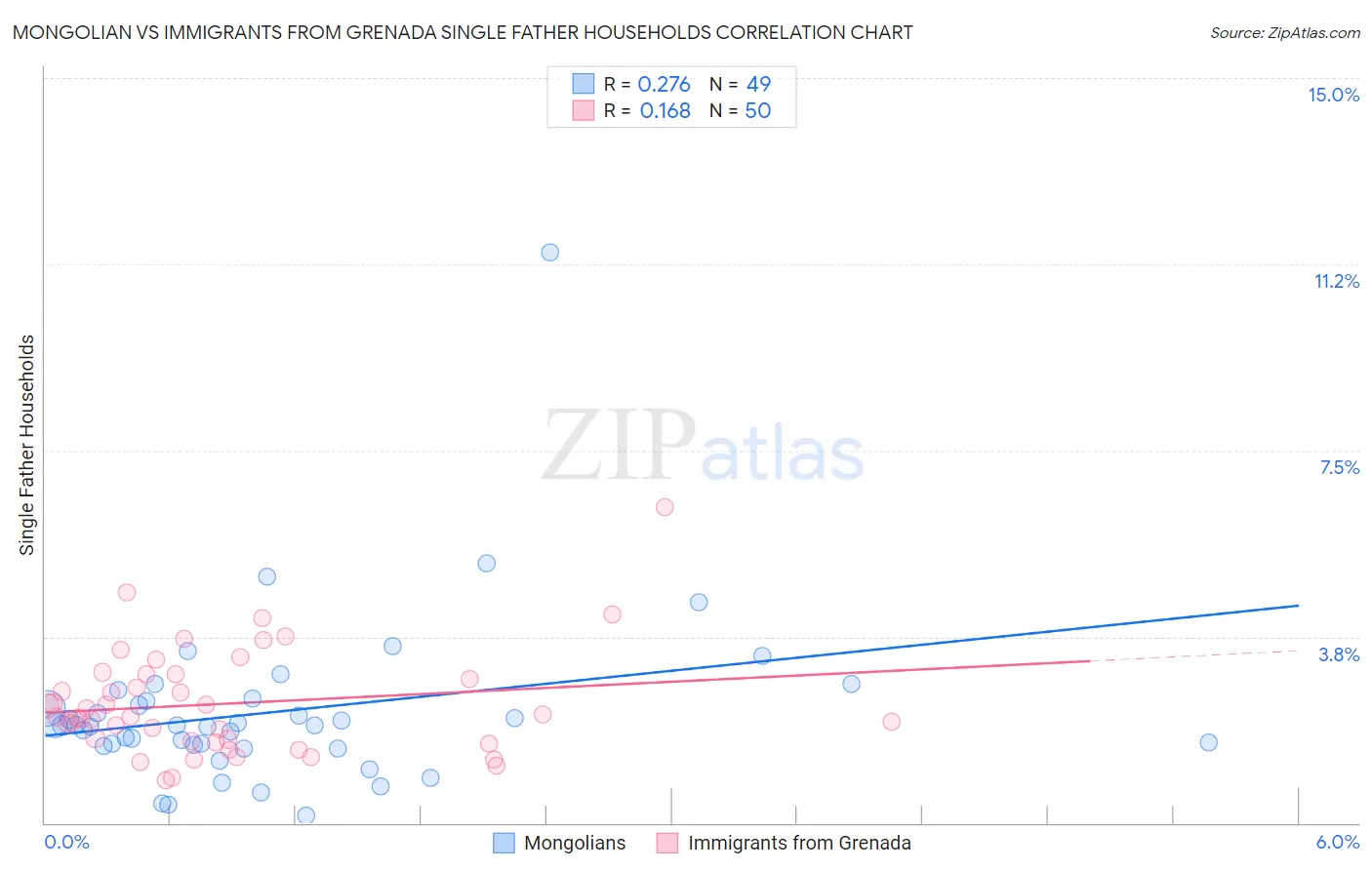 Mongolian vs Immigrants from Grenada Single Father Households