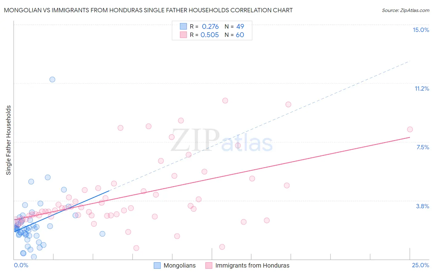 Mongolian vs Immigrants from Honduras Single Father Households