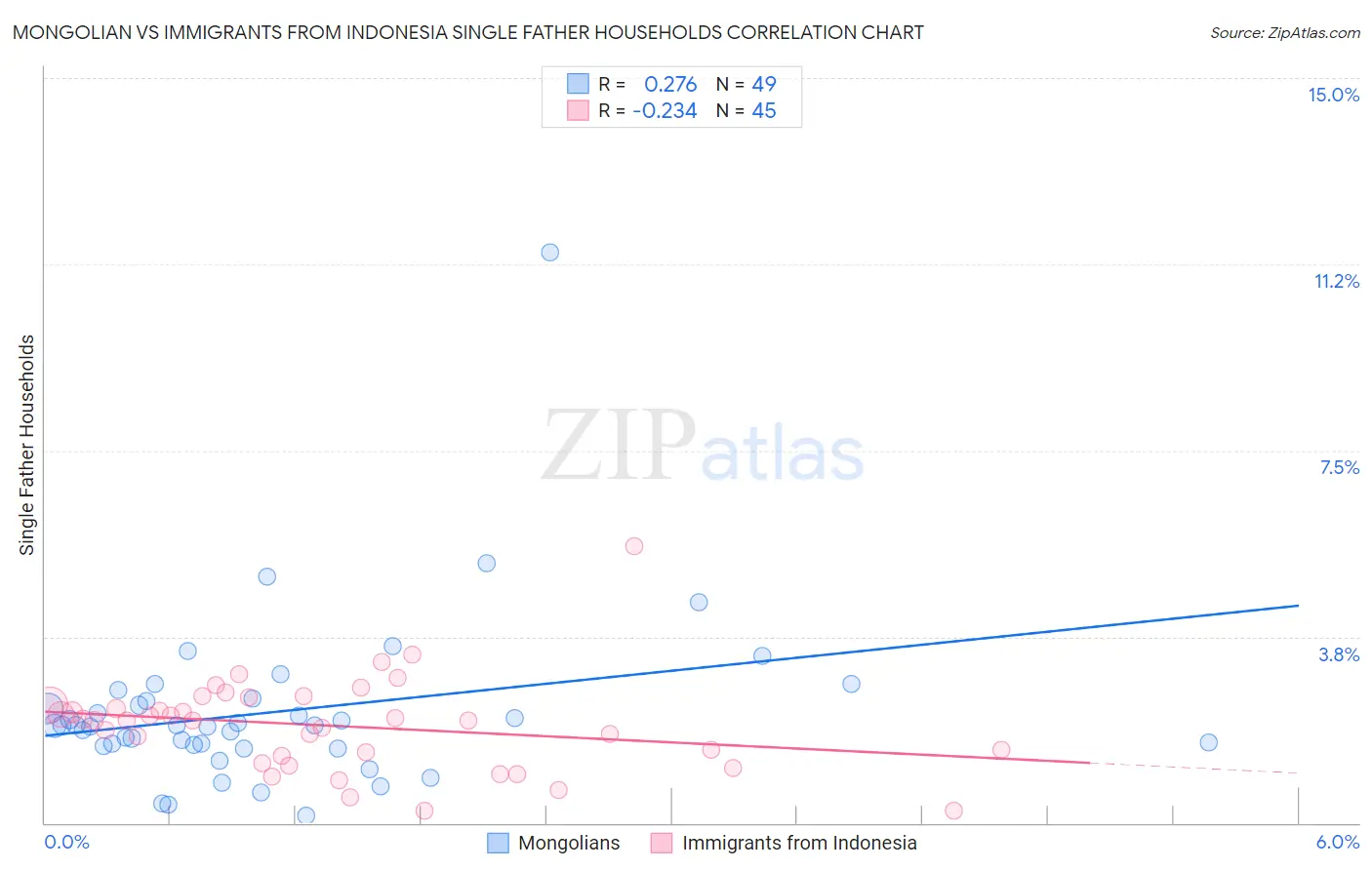 Mongolian vs Immigrants from Indonesia Single Father Households