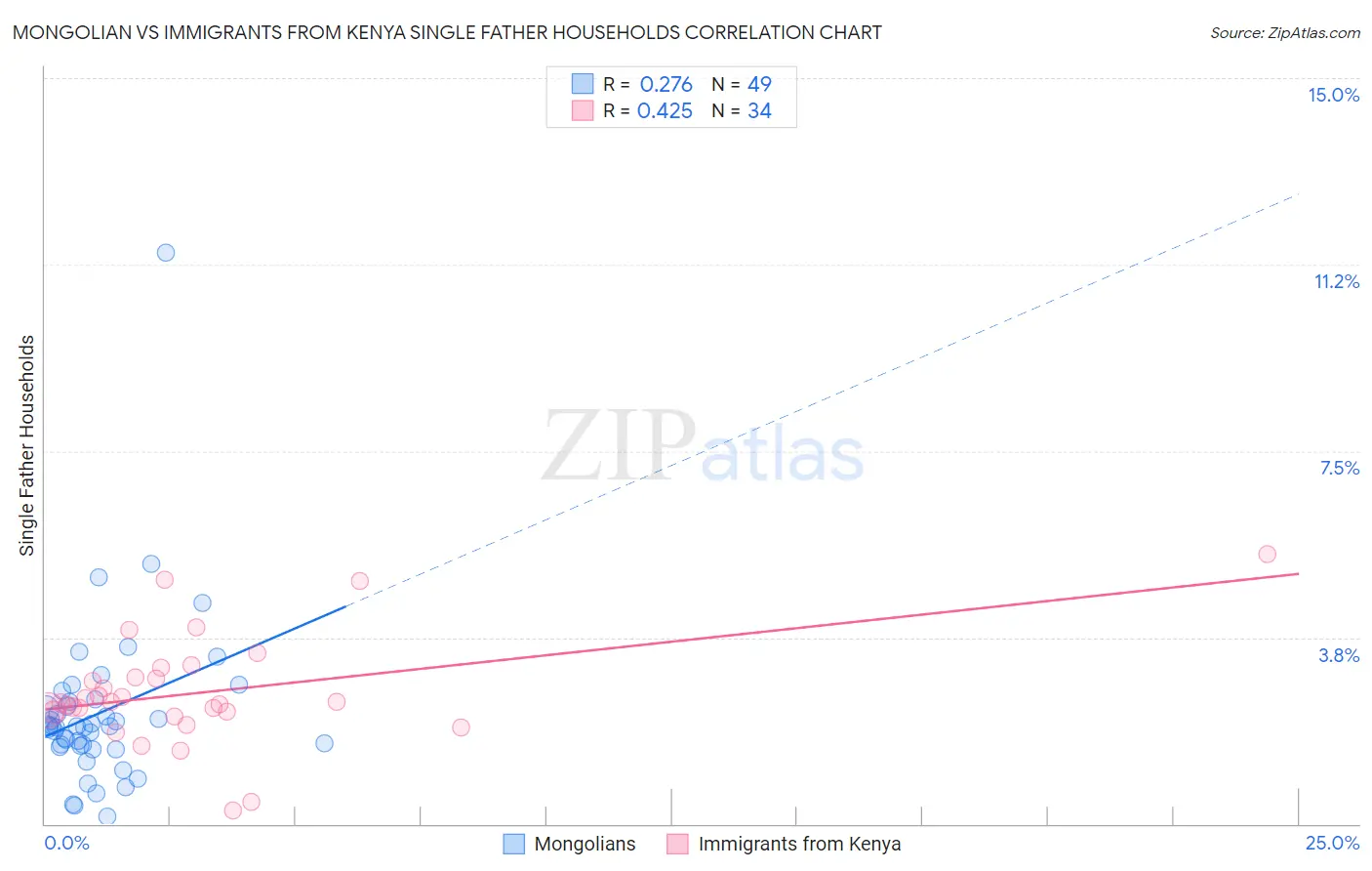 Mongolian vs Immigrants from Kenya Single Father Households