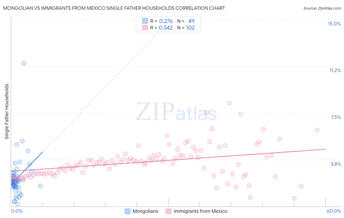 Mongolian vs Immigrants from Mexico Single Father Households