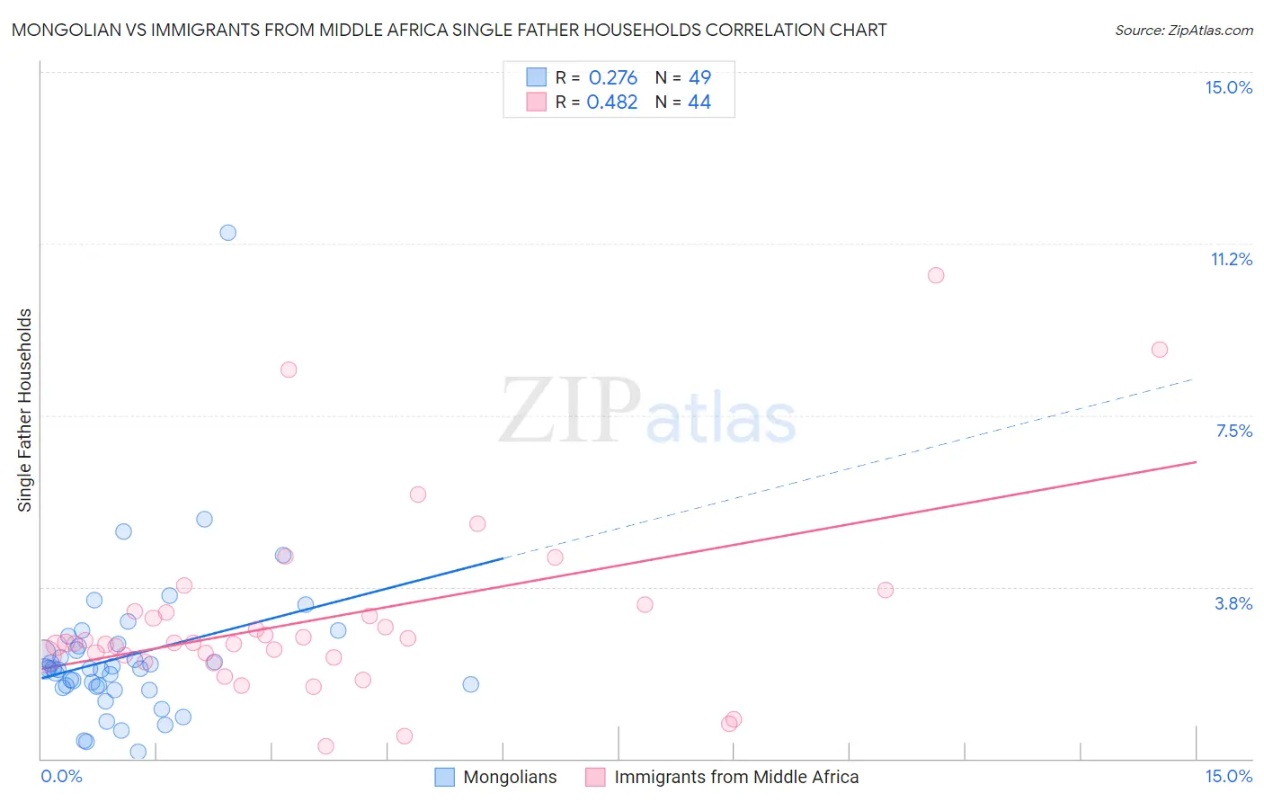 Mongolian vs Immigrants from Middle Africa Single Father Households