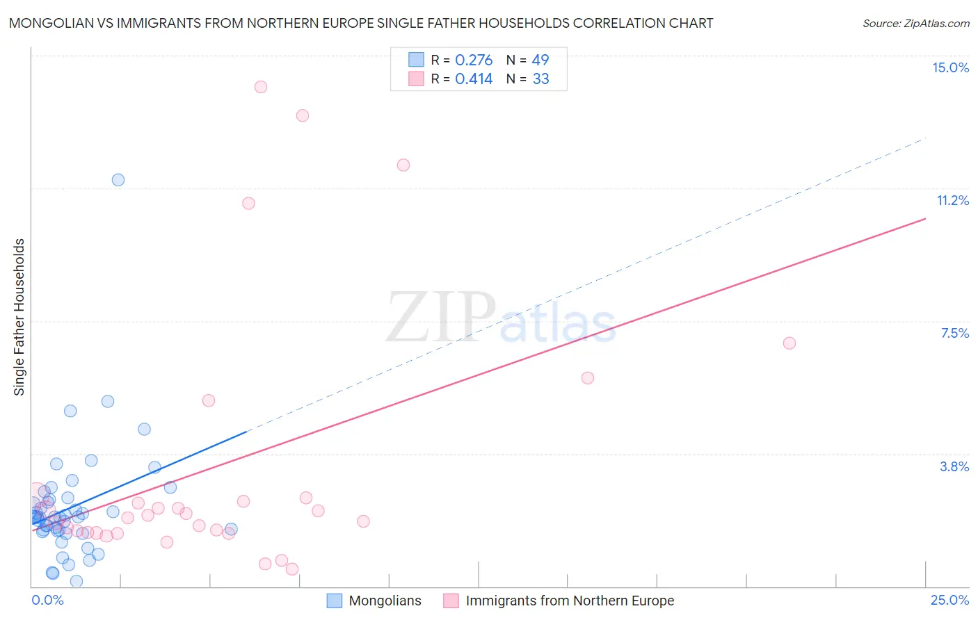 Mongolian vs Immigrants from Northern Europe Single Father Households