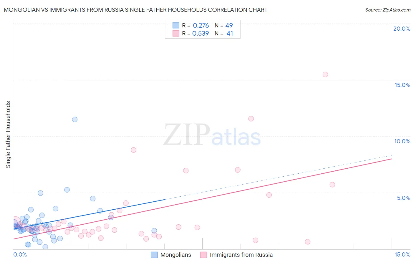 Mongolian vs Immigrants from Russia Single Father Households