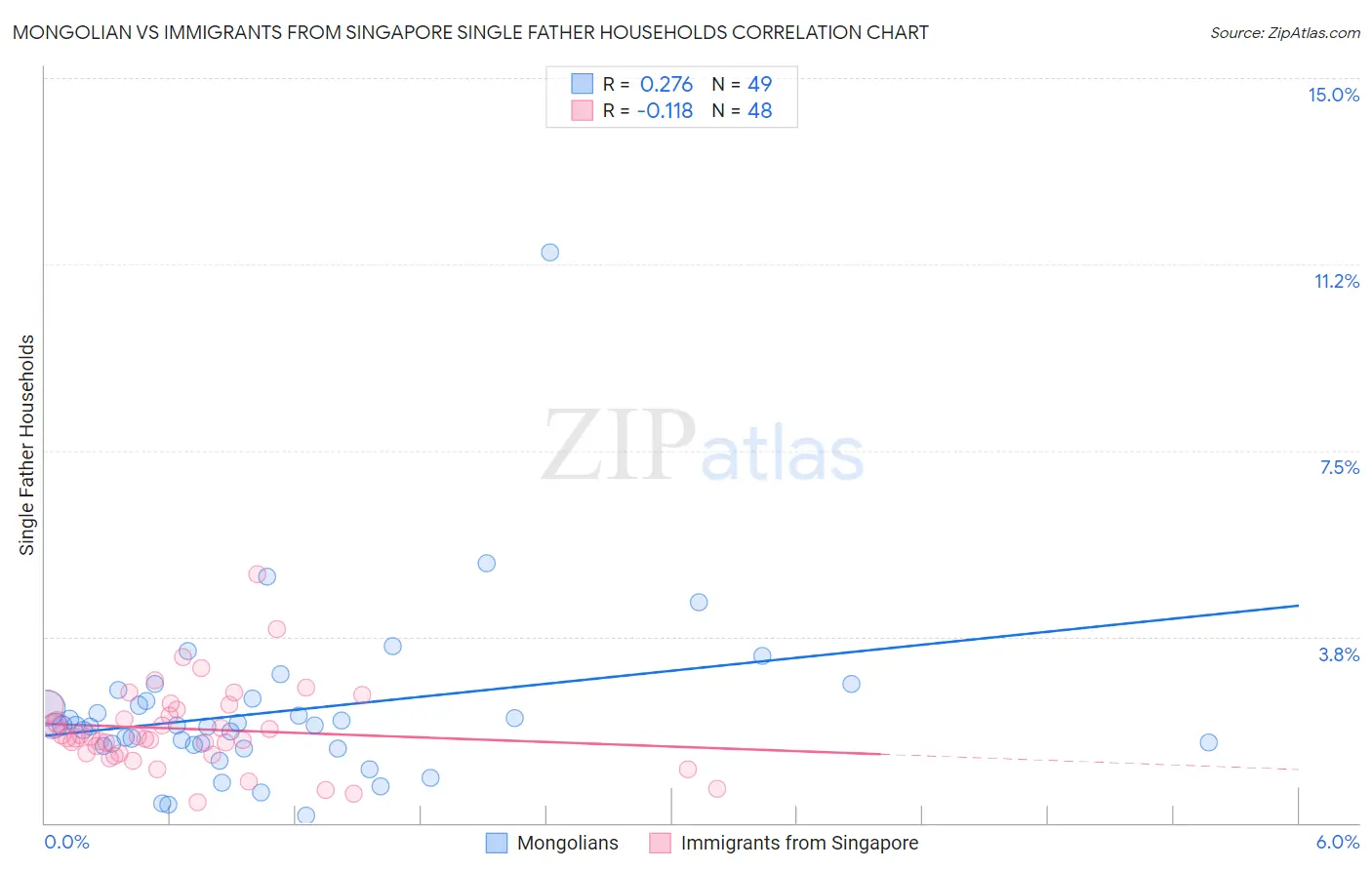 Mongolian vs Immigrants from Singapore Single Father Households