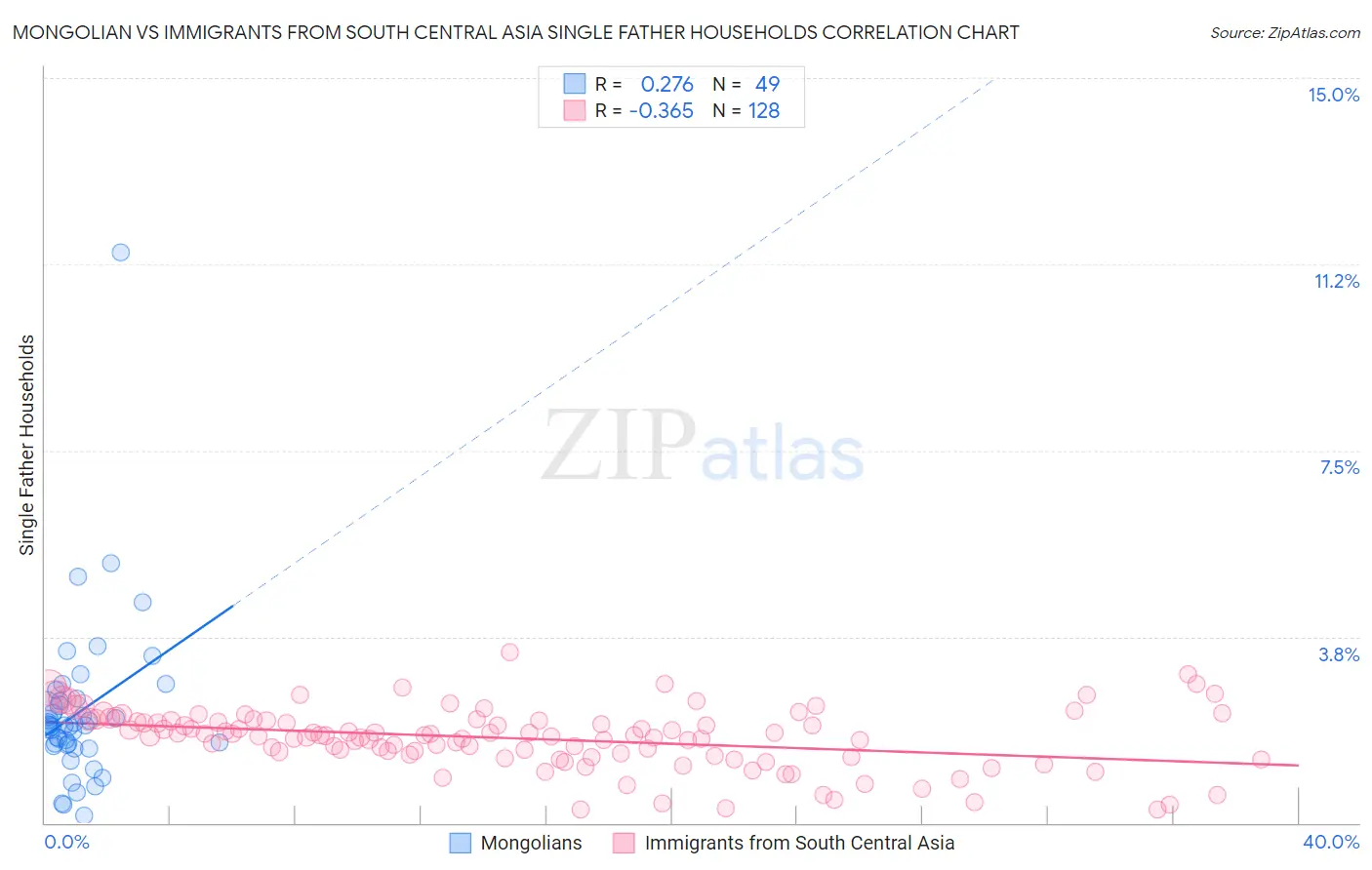 Mongolian vs Immigrants from South Central Asia Single Father Households