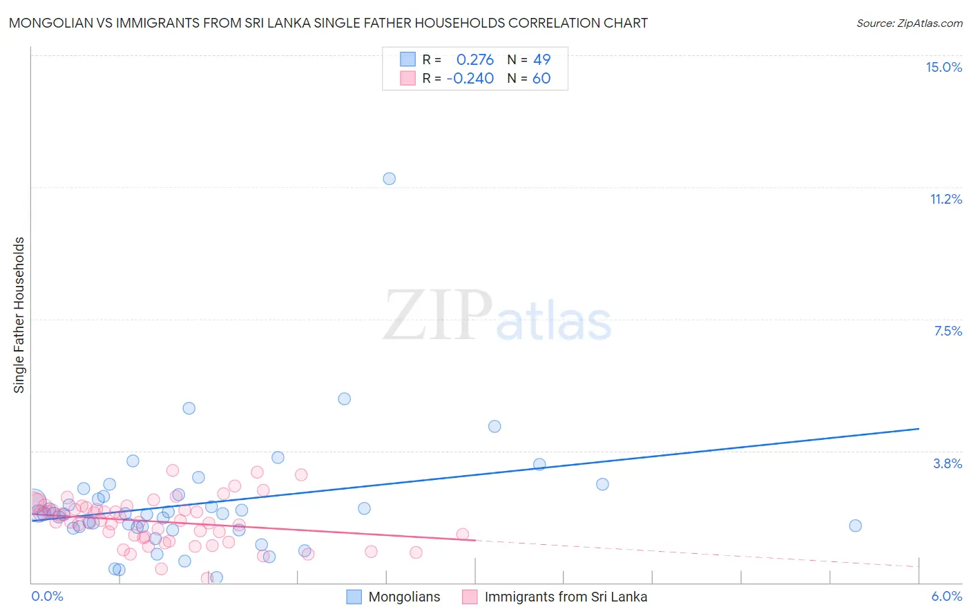 Mongolian vs Immigrants from Sri Lanka Single Father Households