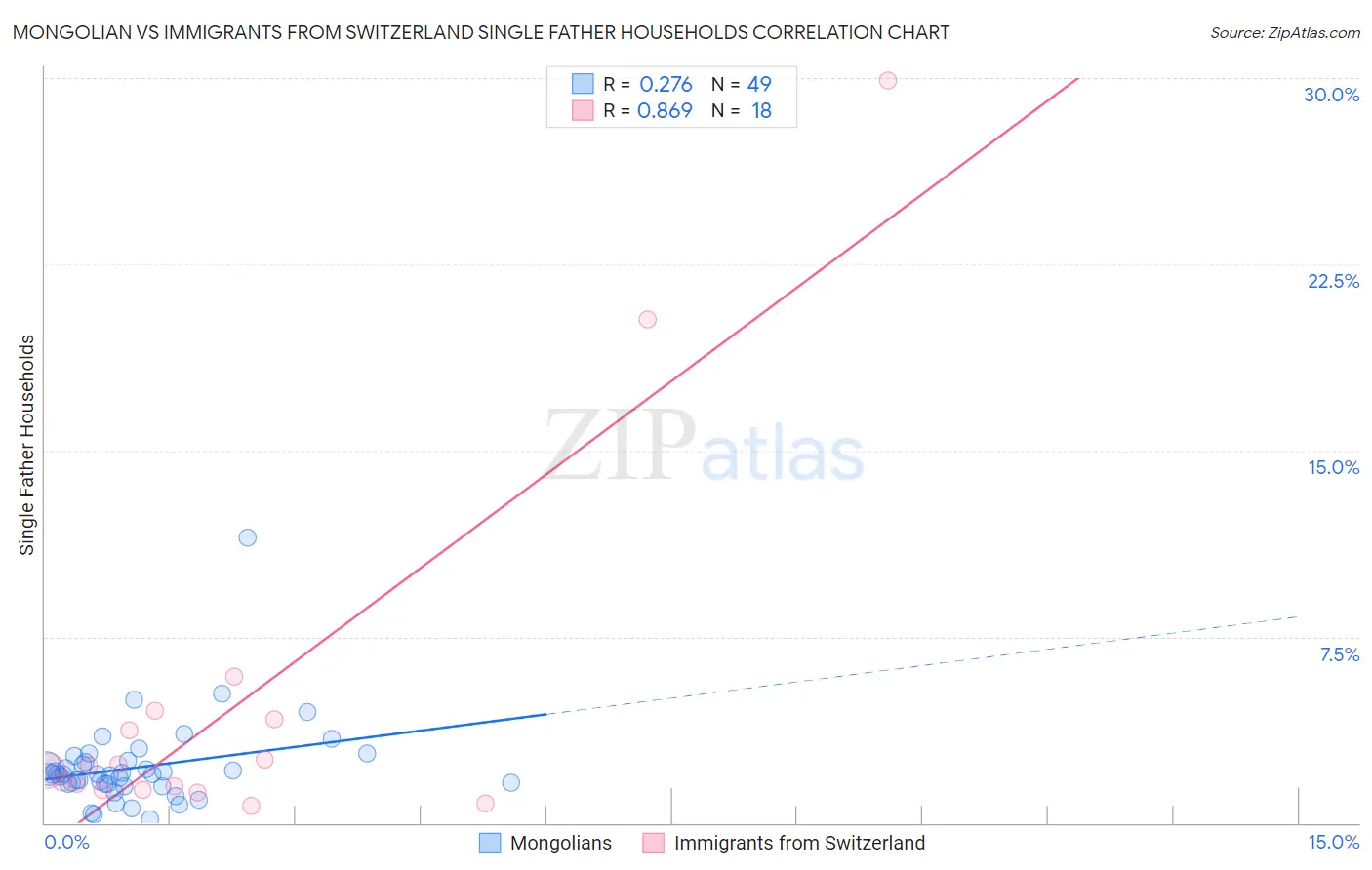 Mongolian vs Immigrants from Switzerland Single Father Households